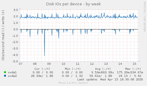 Disk IOs per device
