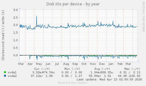 Disk IOs per device