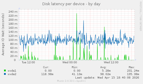 Disk latency per device