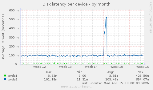 Disk latency per device