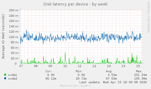 Disk latency per device