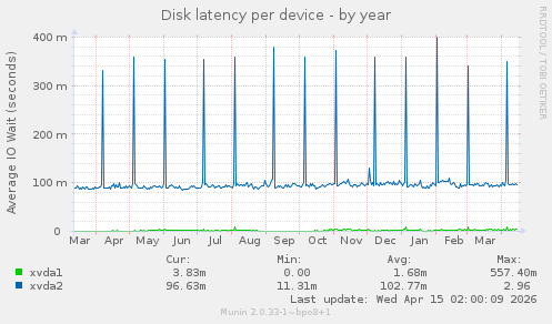Disk latency per device
