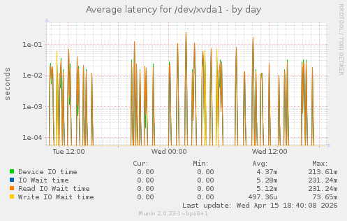 Average latency for /dev/xvda1