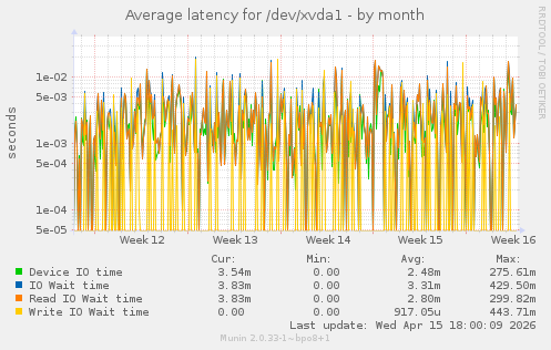Average latency for /dev/xvda1