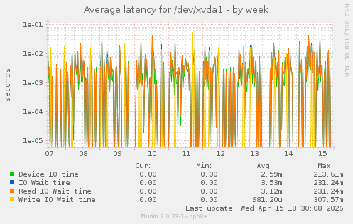 Average latency for /dev/xvda1