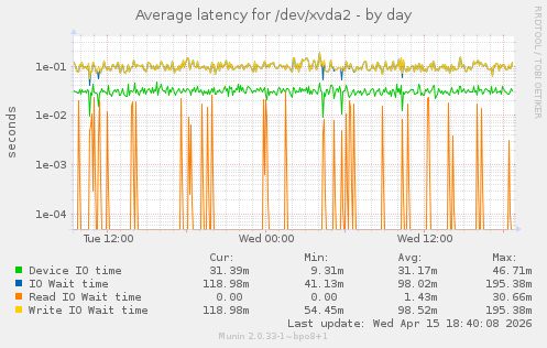 Average latency for /dev/xvda2