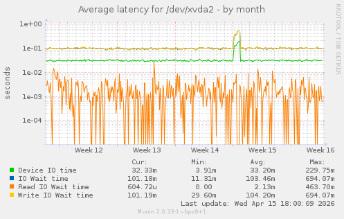 Average latency for /dev/xvda2