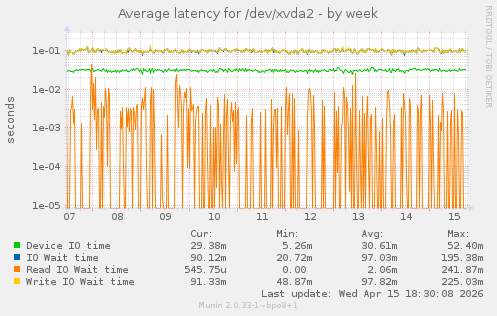 Average latency for /dev/xvda2