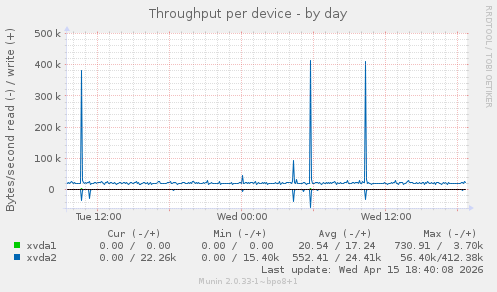 Throughput per device