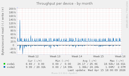 Throughput per device