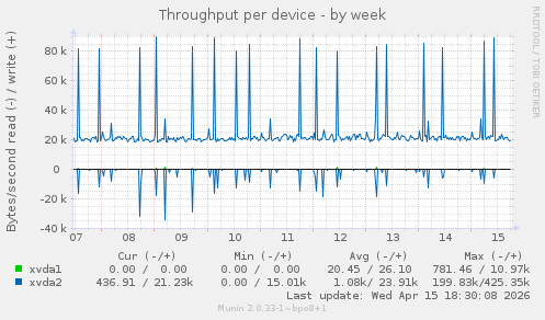 Throughput per device