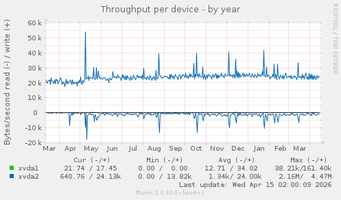 Throughput per device