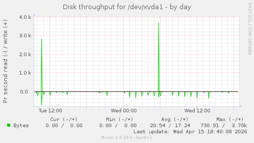 Disk throughput for /dev/xvda1
