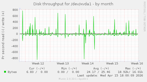 Disk throughput for /dev/xvda1