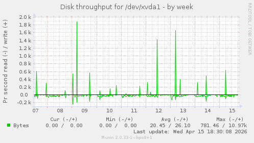 Disk throughput for /dev/xvda1
