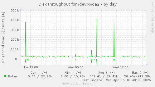 Disk throughput for /dev/xvda2