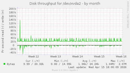 Disk throughput for /dev/xvda2