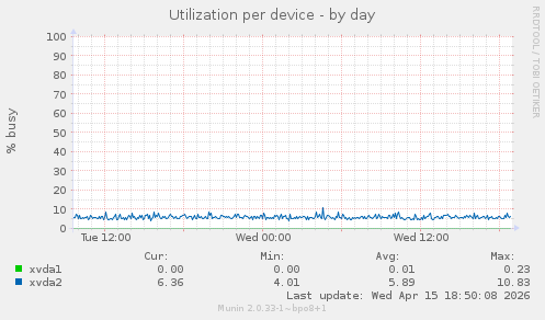 Utilization per device