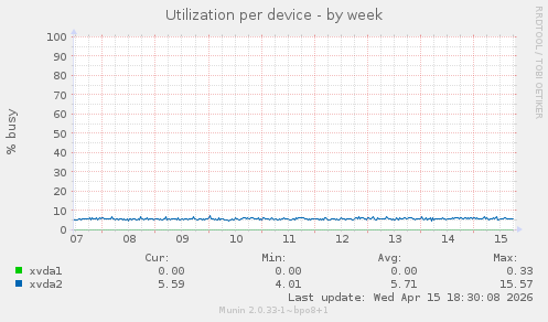 Utilization per device