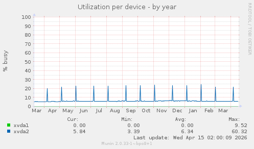 Utilization per device