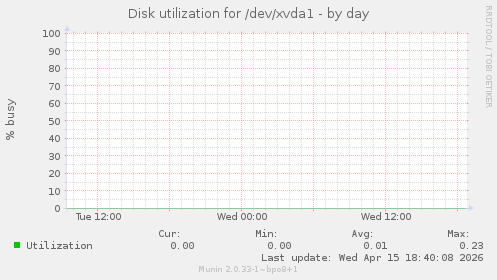 Disk utilization for /dev/xvda1