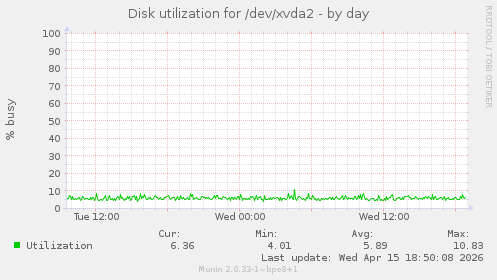 Disk utilization for /dev/xvda2