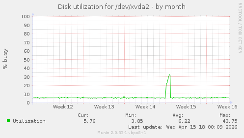 Disk utilization for /dev/xvda2