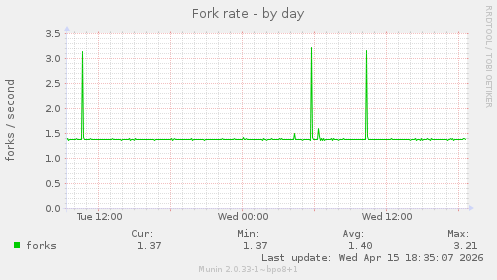 Fork rate