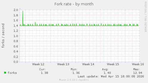 Fork rate