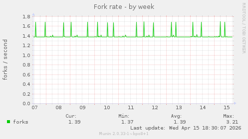 Fork rate