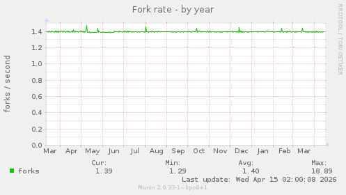 Fork rate