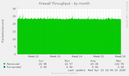 Firewall Throughput