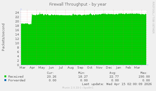 Firewall Throughput