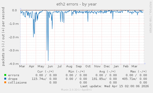 eth2 errors