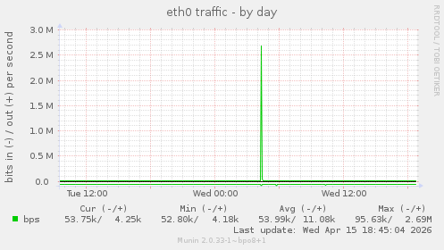 eth0 traffic