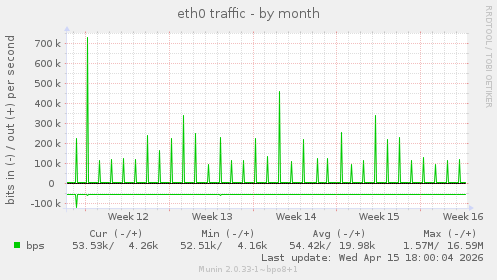 eth0 traffic