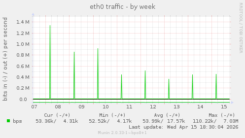 eth0 traffic