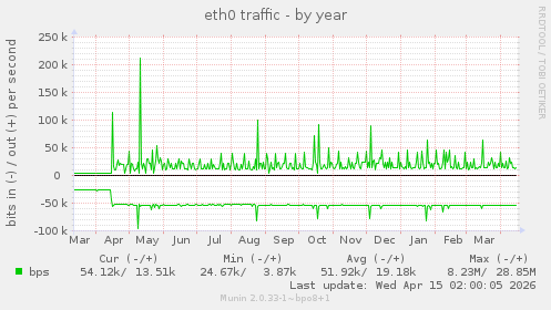 eth0 traffic