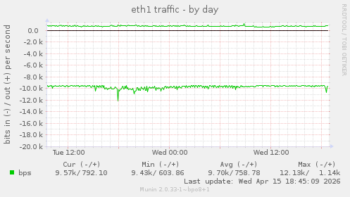 eth1 traffic