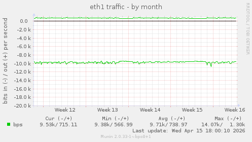 eth1 traffic