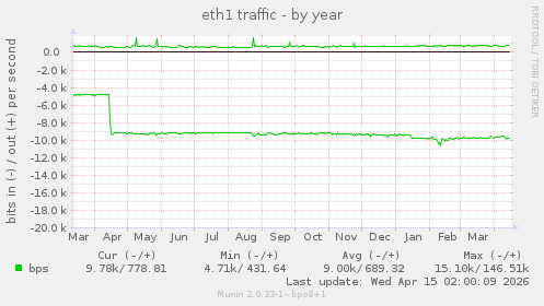 eth1 traffic