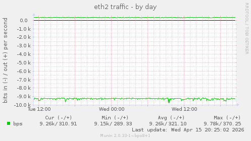 eth2 traffic