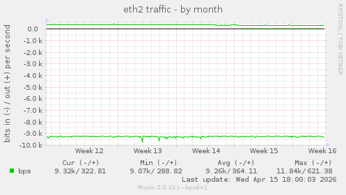 eth2 traffic