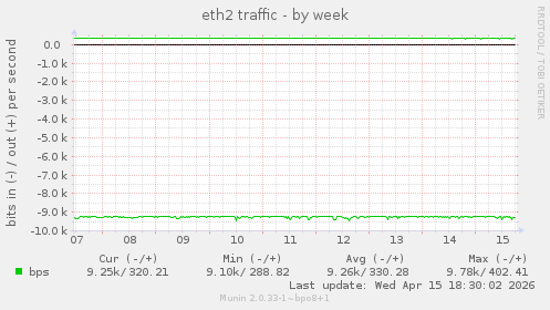 eth2 traffic