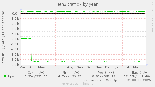 eth2 traffic