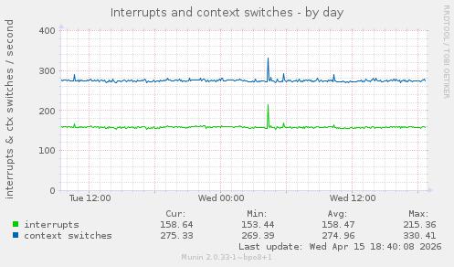 Interrupts and context switches