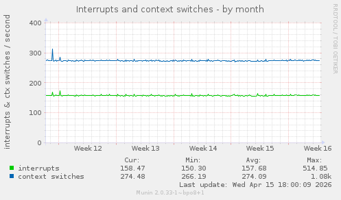 Interrupts and context switches