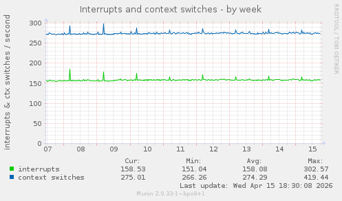 Interrupts and context switches