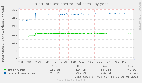 Interrupts and context switches