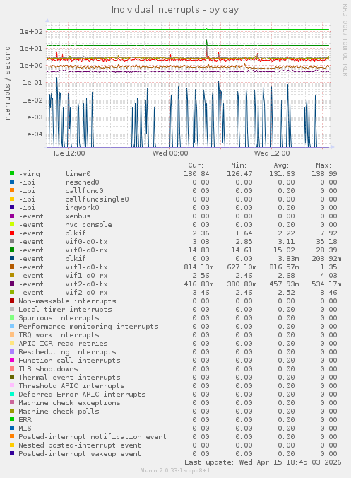 Individual interrupts